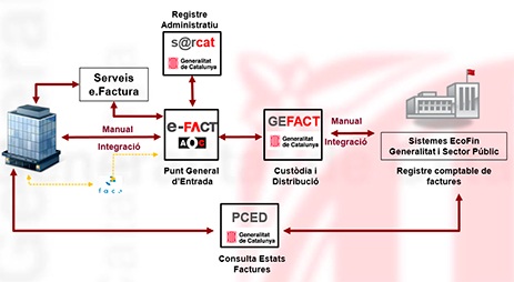 fac-electronica-administracio