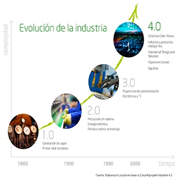 industria-connectada