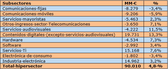 hipersector-tic-volum-negoci-2015